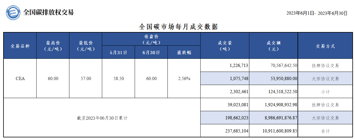 【全国碳排放交易月报：6月CEA总成交量230.25万吨 最后一个交易日收盘价环比涨2.56%】6月全国碳市场碳排放配额（CEA）总成交量230.25万吨，总成交额1.25亿元。6月最后一个交易日收盘价为60.00元/吨，较上月最后一个交易日上涨2.56%。