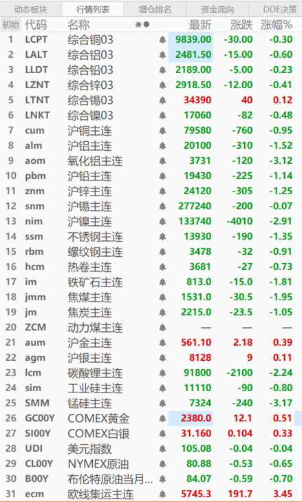 【SMM日评：金属近全线飘绿 氧化铝、锰硅跌逾3% 欧线集运涨3.45%】截至今日日间收盘，内盘基本金属全线收跌，氧化铝、沪镍跌3.00%左右，沪铜、锡分别跌0.95%、0.07%，其他金属跌幅在1.00%以上。锰硅、欧线集运分别跌3.17%、涨3.45%。黑色系全线飘绿，焦煤跌近2.00%，铁矿石跌1.81%，不锈钢跌1.35%，焦炭跌1.05%，螺纹钢、热卷分别跌0.91%、0.73%。