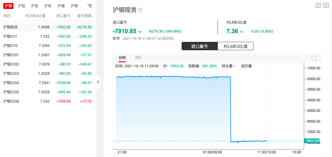 近期受伦铜挤仓影响现货溢价迅速飙升，仅4个交易日0-3back结构从55美元/吨扩大至1103.5美元/吨。受此影响，国内现货进口亏损扩大至近8000元/吨水平。据SMM了解，面对如此巨额亏损，部分国内冶炼厂已经开始计划出口电解铜。