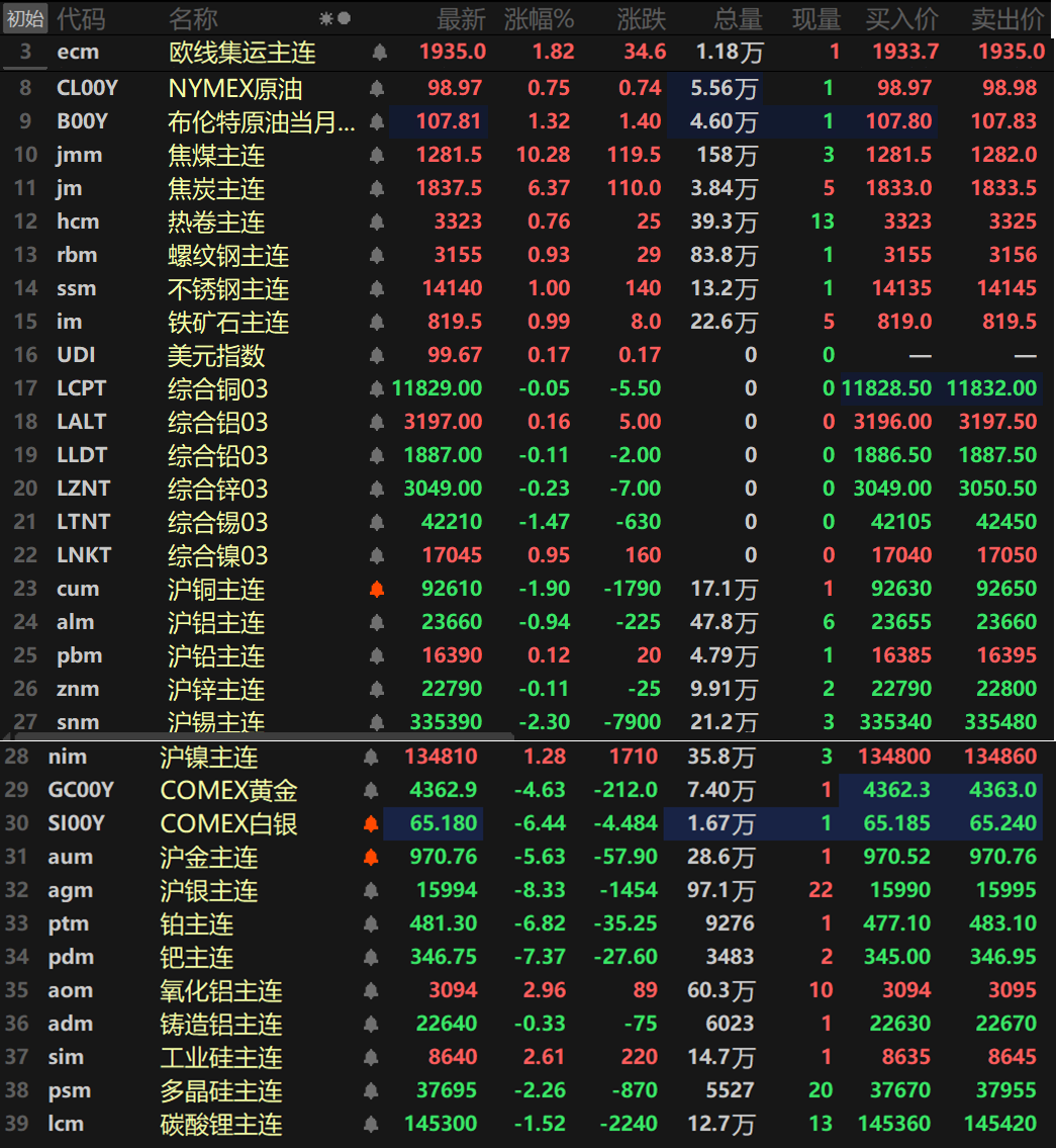 【SMM午评:金属普跌 沪锡跌超2% 金银继续下挫 沪金跌逾5%下破1000元 】截至午间收盘,内盘基本金属普跌,仅沪铅和沪镍一同上涨,沪铅涨0.12%,沪镍涨1.28%。沪锡以2.3%的跌幅领跌,沪铜跌1.9%,其余金属跌幅均在1%以内,氧化铝主连涨2.96%,铸造铝主连跌0.33%。此外,碳酸锂主连跌1.52%,多晶硅主连跌2.26%,工业硅主连涨2.61%。欧线集运主连涨1.82%报1935。黑色系方面集体飘红,不锈钢涨1%,铁矿、螺纹以及热卷涨幅均在1%以内。双焦方面集体拉涨,焦煤大涨10.28%,焦炭涨6.37%。外盘方面,截至11:32分,外盘基本金属多飘绿,仅伦铝和伦镍一同上涨,伦铝涨0.16%,伦镍涨0.95%。伦锡跌1.47%领跌,其余金属涨跌幅均在1%以内。贵金属方面,截至11:32分,COMEX黄金跌4.63%,COMEX白银跌6.44%。国内方面,沪金跌5.63%,跌破1000元/克的整数关口,盘中最低下探至970.76元/克,沪银跌8.33%,跌破16000元/千克的整数关口,盘中最低跌至15875元/千克。