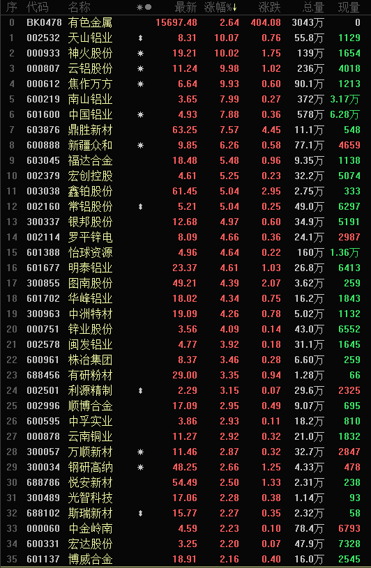 【SMM分析：欧洲铝厂减产再次发酵 有色金属板块大涨 国内铝企机会来了？】近日能源危机愈演愈烈，持续高涨的能源价格，不仅使得冶炼厂面临高昂的成本压力，与此同时下游需求持续疲软，使得欧洲当地的铝冶炼厂被迫停产或部分停产。随着欧洲多家铝厂减产消息的发酵，国内有色金属板块应声起势，而随着欧洲铝厂减产，是否能够为国内铝企带来更多地发展机会，或许是很多市场人士关注的话题。SMM认为，海外铝厂减产在现阶段……