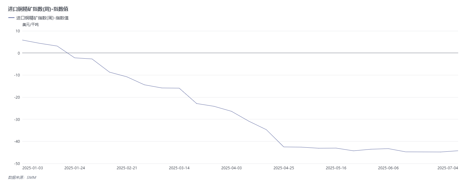 受全球铜矿增量下滑、铜精矿供应趋紧及冶炼企业减产预期升温，叠加新能源汽车、电网投资等领域对铜的需求持续增长、需求端韧性凸显，再加上美国拟对进口铜加征关税引发市场担忧、催生囤货现象，以及刚果（金）等地缘政治冲突加剧等多重因素支撑，今年上半年铜价最终以涨势收官——伦铜半年线涨幅达12.66%，沪铜半年线上涨8.22%，SMM1#电解铜上半年累计涨幅为8.4%。如今，下半年的大幕已经开启，上半年推动铜价上涨的这些因素是否会持续发挥作用，成为市场关注的焦点！而铜价能否延续上半年的涨势，还有待时间的检验。