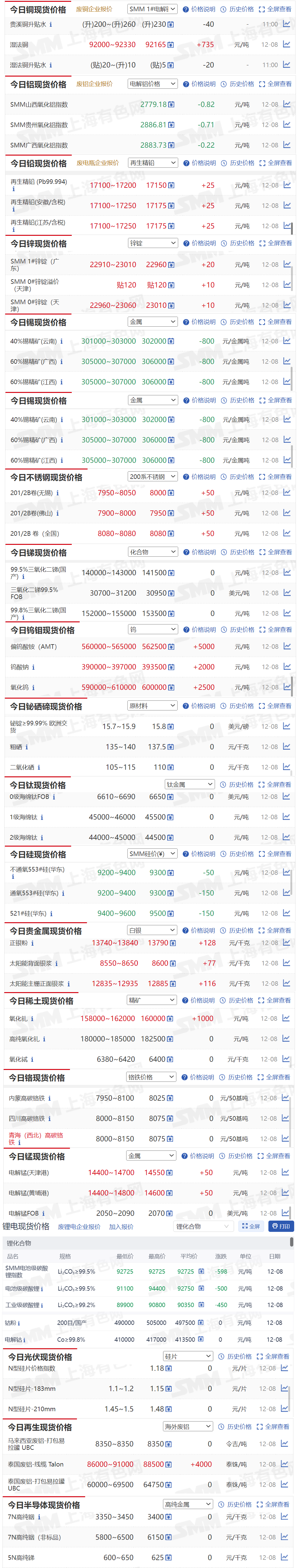 【12月8日SMM金属现货价格|铜价|铝价|铅价|锌价|锡价|镍价|钢铁|废金属|稀土|小金属|新能源|光伏】今日，40%锡精矿（云南）现货报价下跌800元/金属吨，氧化钨现货报价上涨2500元/金属吨.....其余金属现货报价情况如下....
