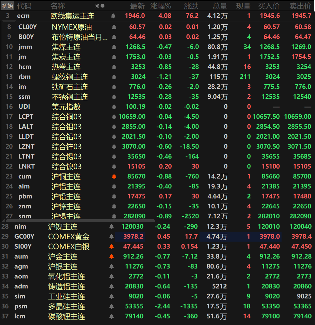 【SMM日评：金属近全线下跌 多晶硅跌超2% 沪金3连阴 欧线集运涨超4%】截至日间收盘，内盘基本金属普跌，仅沪铅唯一飘红，涨幅达0.17%。沪铜、沪锡一同跌超0.8%，沪铜跌0.88%，沪锡跌0.89%，其余金属跌幅均小幅波动。氧化铝主连跌0.11%，铸造铝主连跌0.64%。此外，碳酸锂主连跌0.45%，多晶硅主连跌2.44%，录得三连阴。工业硅主连跌0.06%。欧线集运主连涨4.08%报1946。黑色系方面同样集体下跌，螺纹以1.21%的跌幅领跌，热卷跌0.85%。双焦方面，焦煤跌0.47%，焦炭跌0.03%。外盘方面，截至15:03分，外盘基本金属除了伦镍外均下跌，伦镍上涨0.2%。伦锌以0.6%的跌幅领跌，伦锡跌0.46%，其余金属跌幅均小幅波动。贵金属方面，截至15:03分，COMEX黄金涨0.45%，COMEX白银涨0.33%。国内方面，沪金跌0.77%，录得三连阴。沪银跌0.73%。