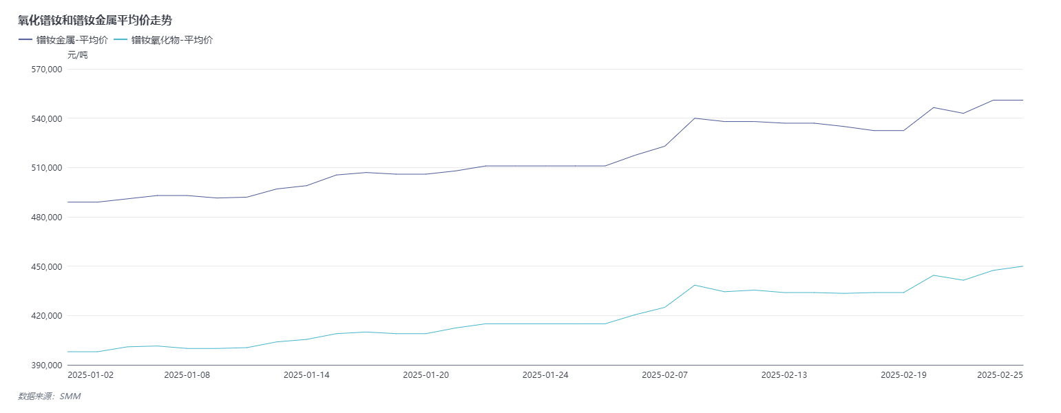 【SMM评论： 政策利好叠加大厂招标 氧化镨钕创逾一年新高 稀土能否继续上涨？】受政策利好驱动，叠加磁材大厂招标的数量以及价格均比较可观，持货商不愿低价出货，氧化镨钕现货价格连续两个交易日出现上涨，目前氧化镨钕均价已经升至45万元/吨。而这一均价也是其自2023年12月28日以来的新高。在创新逾一年的新高之后，稀土后市将如何表现？
