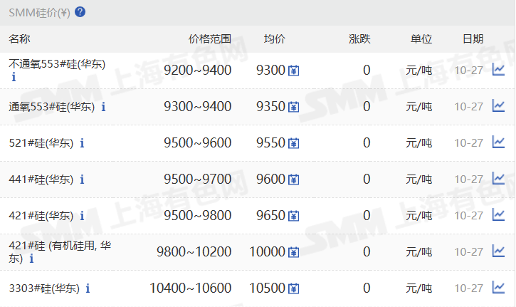 【SMM华东工业硅价格持稳】10月27日，SMM华东不通氧553#在9200-9400元/吨；通氧553#在9300-9400元/吨；521#在9500-9600元/吨；441#在9500-9700元/吨；421#在9500-9800元/吨；421#有机硅用在9800-10200元/吨；3303#在10400-10600元/吨。天津地区个别硅价上调。昆明、黄埔港、四川、西北、上海、新疆地区硅价持稳。97硅今日价格同样持稳。
