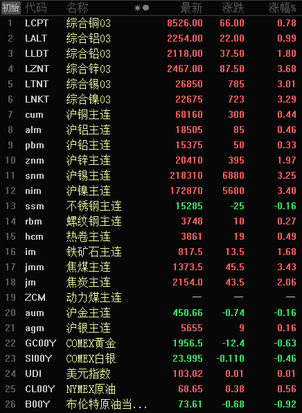 【隔夜行情：美联储暂停加息 金属普涨 伦锌涨近4% 期锡、镍涨超3%】隔夜原油飘绿，美油、布油分别跌1.07%、0.92%；美元下跌，美元指数跌0.29%；沪镍涨3.4%，沪锡涨3.25%，沪锌涨1.97%，沪铝涨0.46%，沪铜涨0.44%，沪铅涨0.33%；伦锌涨3.68%，伦镍涨3.29%，伦锡涨3.01%，伦铅涨1.8%，伦铝涨0.99%，伦铜涨0.78%。