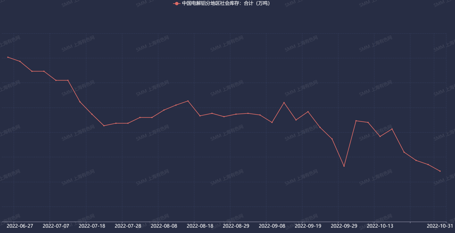 【SMM分析：三连挫！沪铝跌破万八 多空交加下铝价短期弱势震荡】在宏观面及市场情绪的双重压制之下，有色金属板块今日普遍大跌。沪铝上周五大幅收跌后，周一跌势难止，持续震荡下行，最终失守18000元/吨关口，乌云盖顶之下，铝价的支撑到底在哪里？或许成本支撑将成为铝价现阶段最后的防线。但值得注意的是，SMM认为，今日有色金属承压大跌，明日或将迎来一波小反弹。但仍需要关注当前市场及基本面走向……