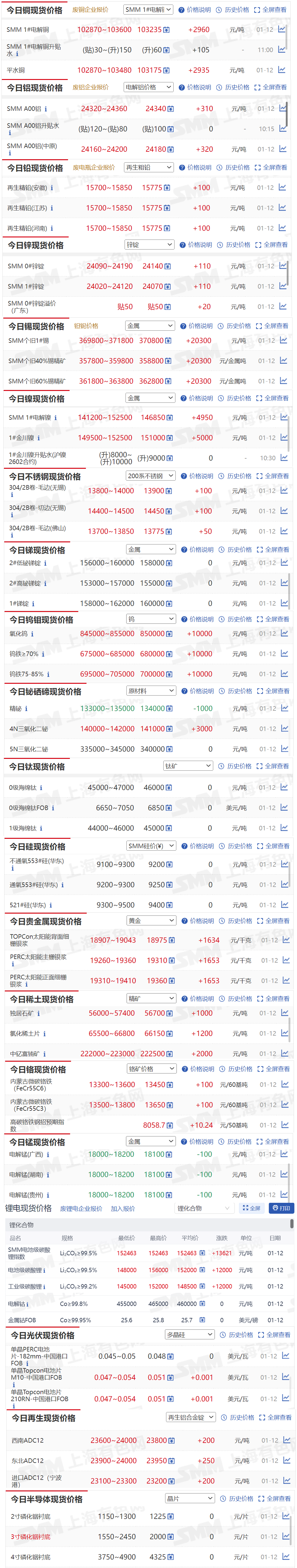 【1月12日SMM金属现货价格|铜价|铝价|铅价|锌价|锡价|镍价|钢铁|废金属|稀土|小金属|新能源|光伏】今日，SMM 1#电解铜现货报价上涨2960元/吨，氧化钨现货报价上涨1万元/吨....其余金属现货报价情况如下....