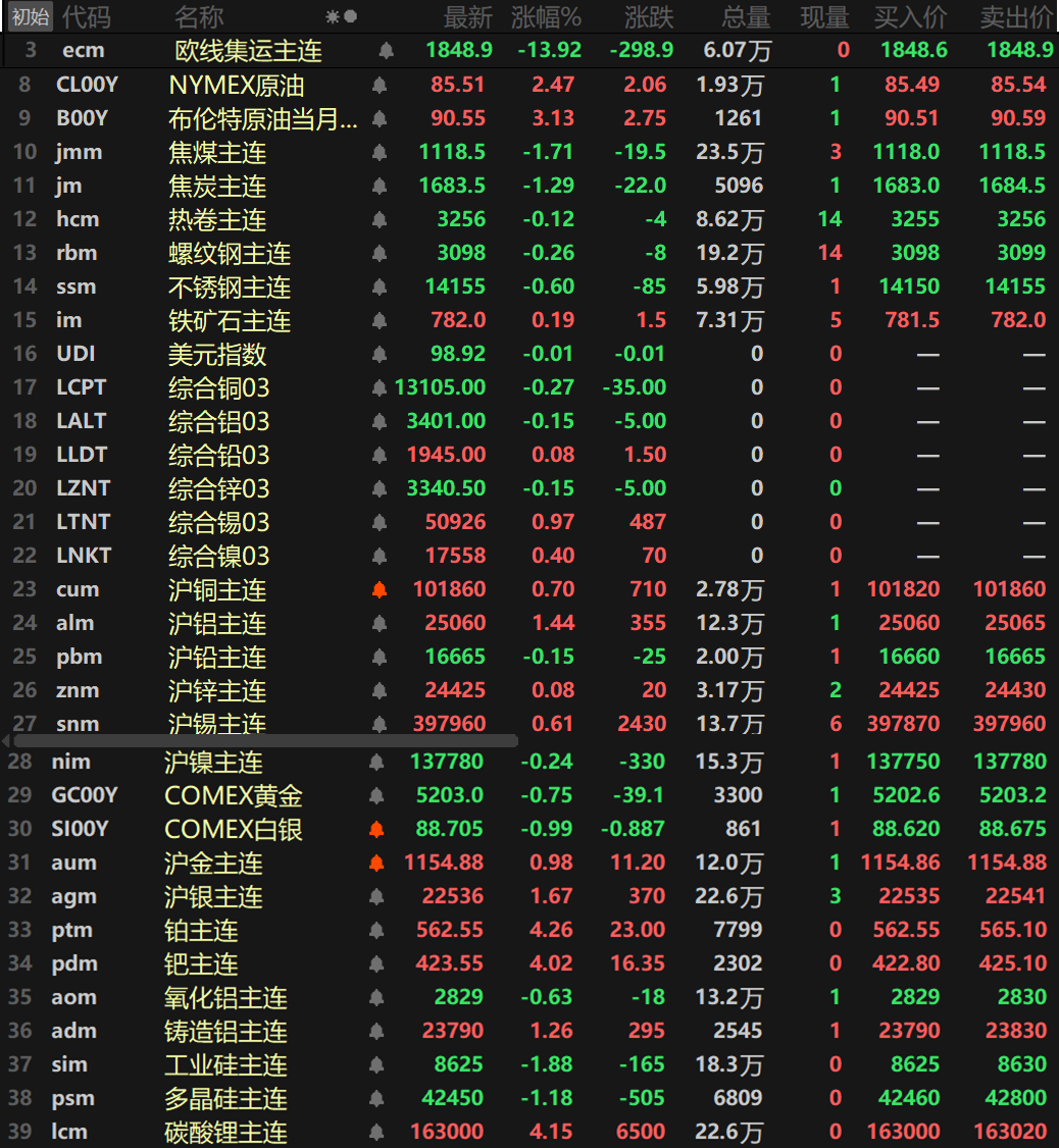 【隔夜行情：原油跌超7% 金属涨跌互现 沪铝、纽金、沪银涨逾1% 纽银涨超4%】隔夜内外盘基本金属涨跌互现，内盘金属中仅沪铅和沪镍一同下跌，且跌幅均在0.5%左右，沪铝以1.44%的涨幅领涨，伦锡涨0.97%，其余金属涨跌幅均在1%以内。氧化铝主连跌0.63%，铸造铝主连涨1.26%。隔夜黑色系方面普跌，仅铁矿唯一上涨，涨幅达0.19%。不锈钢跌0.6%，双焦方面，焦煤跌1.71%，焦炭跌1.29%。隔夜贵金属方面，COMEX黄金涨1.86%，COMEX白银涨4.79%。国内方面，沪金涨0.98%，沪银涨1.67%。