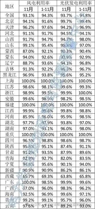根据《国家能源局关于2021年风电、光伏发电开发建设有关事项的通知》（国能发新能〔2021〕25号），为引导新能源理性投资、有序建设，现将2025年11月各省级区域新能源并网消纳情况公布如下。