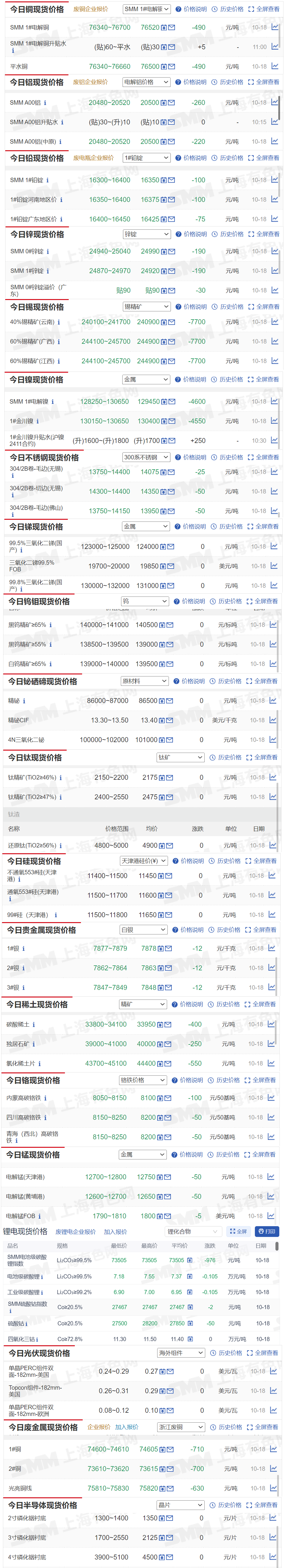 【10月18日SMM金属现货价格|铜价|铝价|铅价|锌价|锡价|镍价|钢铁|废金属|稀土|小金属|新能源|光伏】今日，40%锡精矿（云南）现货报价下跌7700元/吨，SMM 1#电解镍下跌4600元/吨...其余金属现货报价情况如下....