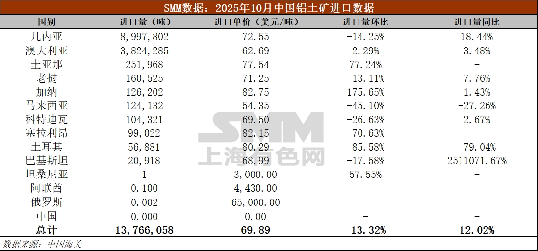 【铝快讯-10月铝土矿进口情况】据中国海关总署，2025年10月中国进口铝土矿1376.61万吨，环比减少13.32%，同比增加12.02%。2025年1-10月，中国累计进口铝土矿1.71亿吨，同比增加30.11%。
2025年10月中国进口几内亚铝土矿899.79万吨，环比减少14.25%，同比增加18.44%。2025年1-10月，中国累计进口几内亚铝土矿1.27亿吨，同比增加38.37%。（海关编码：26060000）