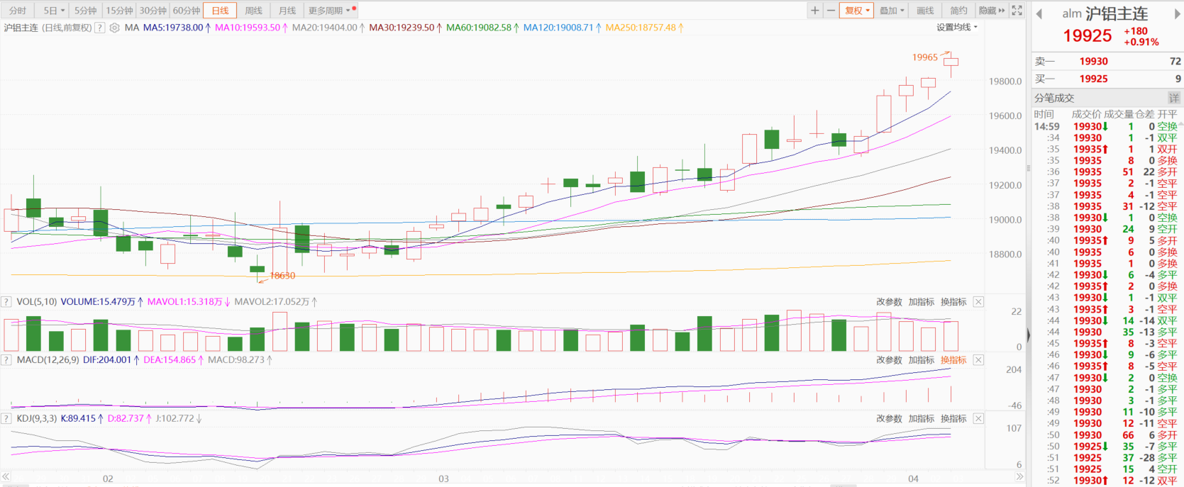 【SMM分析：伦铝周度涨近5% 去库叠加宏观利好 铝价短期或偏强震荡】在宏观面向好，库存持续减少的提振下，本周沪、伦铝期价表现强势。因恰逢清明节，周四、五沪铝休市，截至周三日间收盘连续五日飘红，周度涨幅为1.55%，周线六连涨。因“复活节星期一”假期伦铝休市1日，截至周五收盘连续五日上涨，周度涨幅4.97%，周线四连涨。基本面上虽然无特别大的驱动力，但配合宏观的利好，短期铝价或以偏强震荡为主。