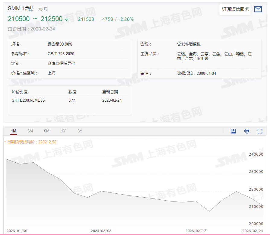 【SMM分析：锡价下跌未能激发下游采购意愿 供需双弱下关注消费复苏后劲】在基本面仍弱及美联储加息预期增强下，今日沪锡继续下跌，连续两日飘绿，截至日间收盘跌2.49%。今日伦锡三连跌，盘中一度下跌1.53%，午后反弹，截至15:43分跌幅收窄至0.08%。SMM1#锡现货均价继续下跌，今日较前一日跌4750元/吨，跌幅为2.2%，报211500元/吨，同1月30日高点相比跌约11%。基本面来看……