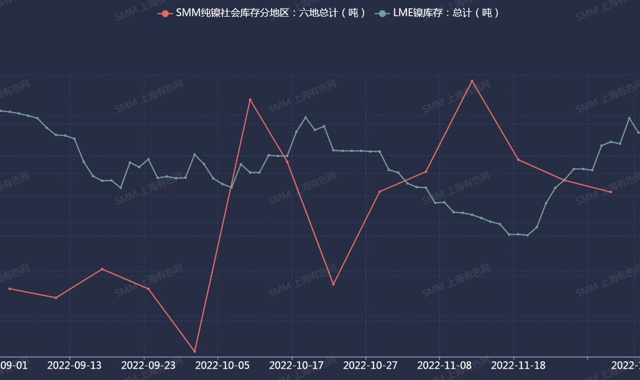 【SMM分析：沪镍触半年来新高 纯镍供给偏紧下游需求持稳】今日开盘，沪镍继续发力，刷2022年6月10日以来新高至219800元/吨，涨幅一度近5%，截至午间收盘涨4.4%，周度涨幅为8.2%，连续第七日上涨。12月7日夜盘，伦镍触及2022年5月6日以来新高至32230美元/吨，收涨5.85%，周度涨幅达9.17%，五连涨。供给端，近期内外盘价差缩小，现货进口亏损一度从2万元减小至……
