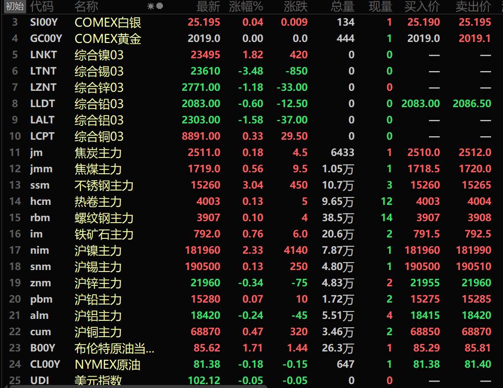 【隔夜行情：美元下滑 金属内强外弱 不锈钢涨超3% 美CPI今公布】隔夜两油期货均走高，美油涨2.16%，布油涨1.71%。隔夜美元指数下跌，美元指数跌0.38%，报102.16。市场正在等待今晚公布的美国通胀数据。隔夜内盘基本金属普涨，沪镍以2.33%的涨幅领涨。黑色系全线飘红，不锈钢以3.04%的涨幅居前。隔夜LME金属多飘绿，伦锡以3.48%的跌幅居首。隔夜COMEX黄贵金属均上行。