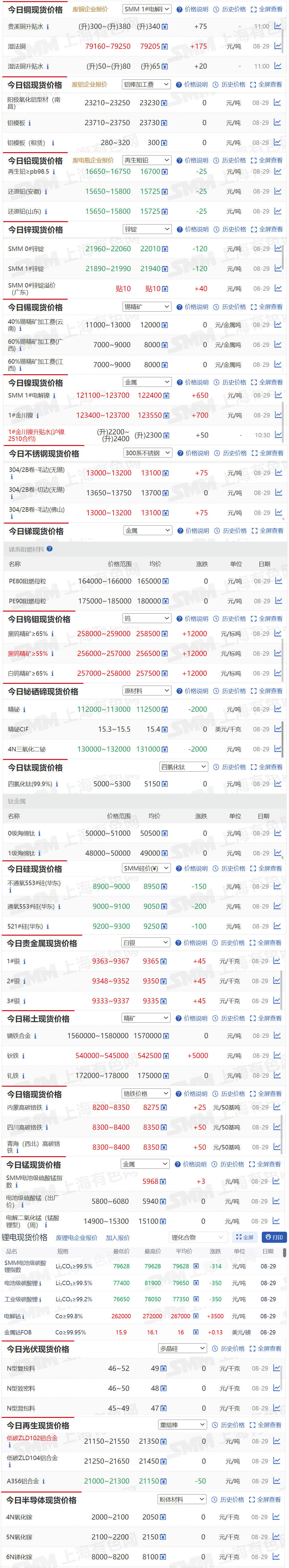 【8月29日SMM金属现货价格|铜价|铝价|铅价|锌价|锡价|镍价|钢铁|废金属|稀土|小金属|新能源|光伏】今日，黑钨精矿≥65%现货报价上涨12000元/标吨，精铋现货报价下跌2000元/吨.....其余金属现货报价情况如下....