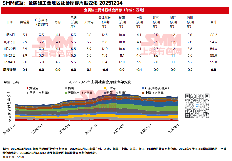 SMM统计12月4日工业硅主要地区社会库存共计55.8万吨，较上周增加0.8万吨。