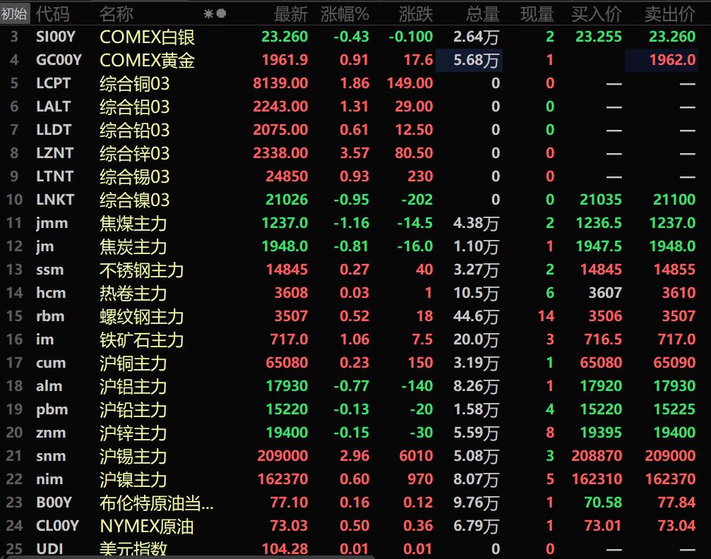 【隔夜行情：金属涨跌互现 黑色系多飘红 沪锡涨近3%】隔夜两油期货交投清淡，小幅震荡上行，美油涨0.51%，布油涨0.16%。隔夜美元指数震荡微涨，最终收涨0.04%，报104.27。内盘基本金属涨跌互现，沪锡以2.96%的涨幅居前。沪铜微涨0.23%，沪镍涨0.6%。沪铝跌0.77%，沪铅和沪锌分别跌0.13%、0.15%。黑色系多飘红，铁矿涨1.06%。双焦均下行。隔夜LME金属休市一日。