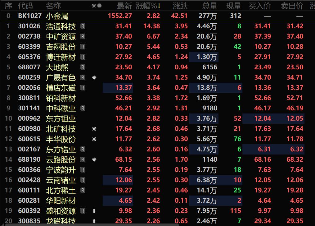 【SMM快讯：政策利好及产业链终端暴涨“加码”  小金属提前打响“春季反攻”】受光伏设备、电池等小金属产业链终端应用板块大幅反弹的带动，工信部强调促进稀土在航空航天、电子信息、新能源等领域高端应用，两部门公布《中国禁止出口限制出口技术目录》包括稀土技术以及钨、钛和稀土此前现货市场的调涨等多重利好因素的带动，小金属行业板块提前打响“春季反攻”，截至28日10:40，小金属行业涨2.86%……