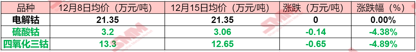 【SMM周度观察：“跌跌不休”！钴盐价格再迎5连跌 后续市场能否出现转机？】本周钴市场依旧表现较为疲软，下游需求偏弱的背景下，持续下跌的钴价也并未为市场带来更多成交，加之冶炼厂库存较少，电解钴市场在此前连跌之后终是迎来了僵持阶段，本周电解钴现货报价暂时持稳，但钴盐方面依旧并未见得明显起色，甚至持续下跌的钴盐已跌破盐厂成本线……SMM整理了本周钴市场相关产品的价格变动情况，具体如下......