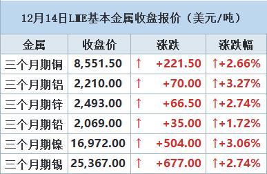 【12月14日LME收盘：金属全线收涨 期铜涨逾2% 因美元走软及美联储明年降息预期】LME期铜周四大幅上涨，原因是美元走软，以及人们预期美国明年降息将促进经济增长和金属需求。盛宝银行(Saxo Bank)大宗商品主管Ole Hansen表示，铜矿关闭和减产可能改变明年铜供应过剩的说法，进一步支撑铜价涨势。