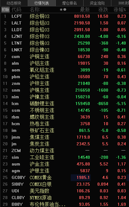 【隔夜行情：美元回落 美油涨2.17% 金属涨跌互现 沪金涨超1%】隔夜美油、布油尾盘拉涨，涨幅分别为2.17%、1.69%。稍晚油价受到支撑，因美联储主席鲍威尔表示，美联储将“谨慎推进”未来的加息计划。隔夜美元指数跌0.31%，因市场将美联储主席鲍威尔的讲话整体解读为偏鸽派。隔夜内盘基本金属涨跌互现，沪铅涨0.43%，沪铜涨0.36%，沪铝涨0.16%；沪锡跌0.73%，氧化铝跌0.61%。