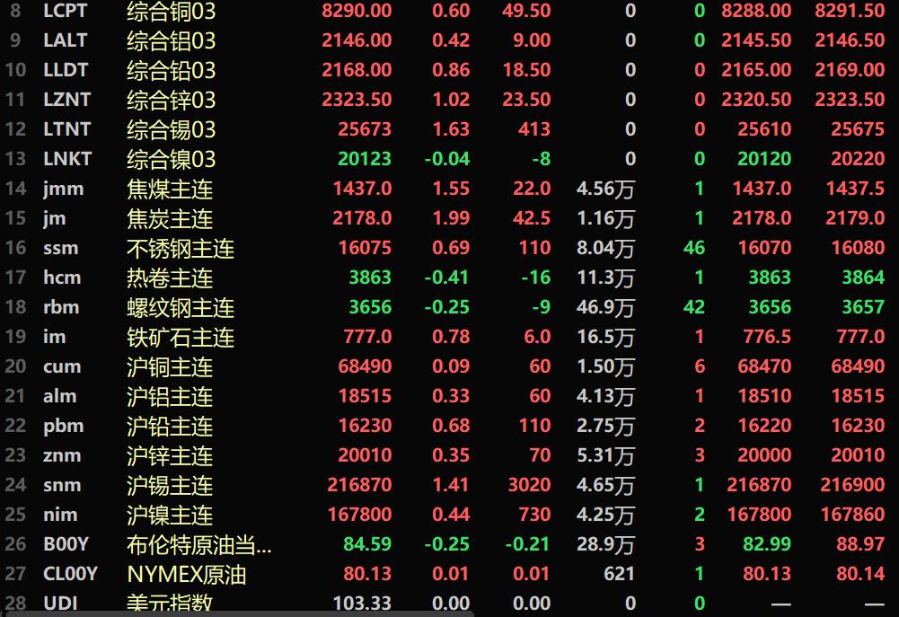 【隔夜行情：美元走软 金属近全线上涨  焦炭涨1.99% 伦锡涨1.63%】隔夜两油期货均小幅下跌，美油跌0.56%，布油跌0.25%。隔夜美元指数跌0.11%，报103.33。隔夜内盘基本金属全线上涨，沪锡涨1.41%，沪铅涨0.68%。黑色系普涨，铁矿涨0.78%，焦煤涨1.55%，焦炭涨1.99%。隔夜LME金属近全线上涨。伦锡涨1.63%，伦锌涨1.02%。COMEX白银涨2.82%。
