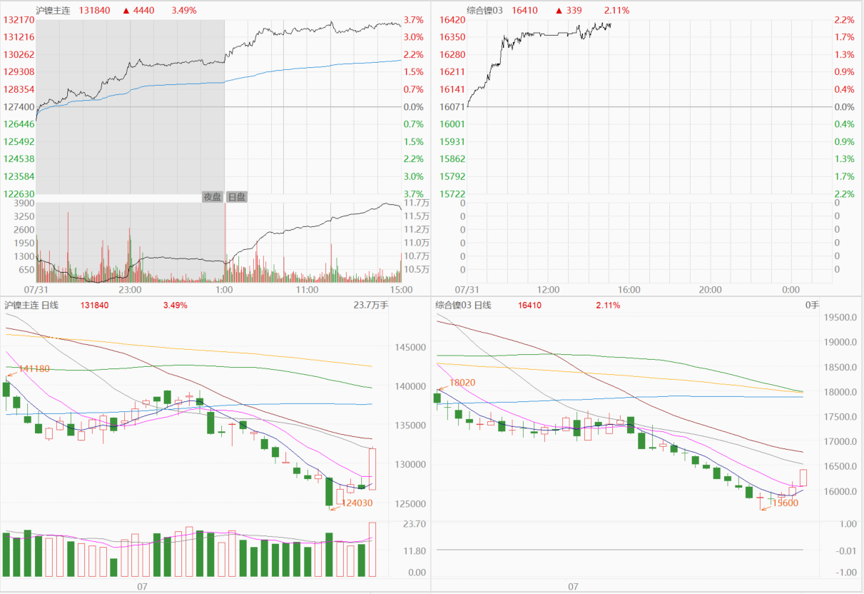 【SMM评论：受资金层面影响 沪镍主连一改弱势涨近3.5% 现价连续四日反弹】今日基本金属普涨，其中沪镍主连涨幅靠前，主要受资金层面的影响。当前基本面需求偏弱，供应预期相对宽松，并不给予镍价上行动力。截至今日日间收盘，沪镍主连涨3.49%，截至15:03分伦镍涨1.98%。今日，SMM 1#电解镍现货均价报132250元/吨，较前一日涨3.00%，连续四日飘红。