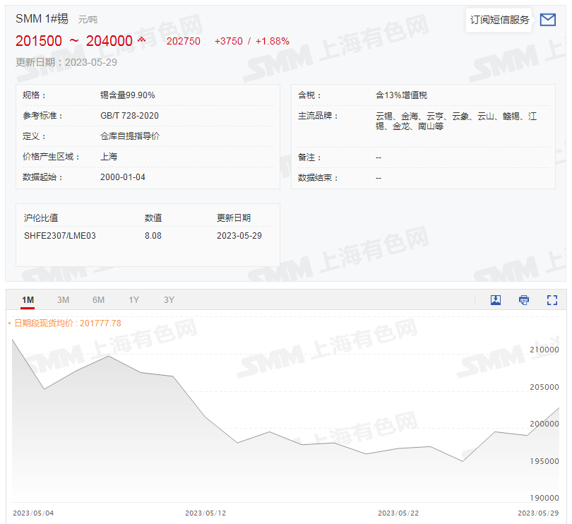 【SMM评论：沪锡四连涨 原料紧缺&工厂检修 国内锡锭产量或现拐点】沪锡主力自5月24日刷2023年4月13日以来新低至192030元/吨后持续上涨，截至日间收盘涨4.18%，连续第4日飘红。受恰逢英国春季银行假日，今日伦锡休市。5月29日SMM1#锡现货均价报202750元/吨，较前一日涨1.88%。上周云南、江西冶炼企业总开工率较上周增加0.89个百分点，主要为冶炼企业正常的生产性波动。