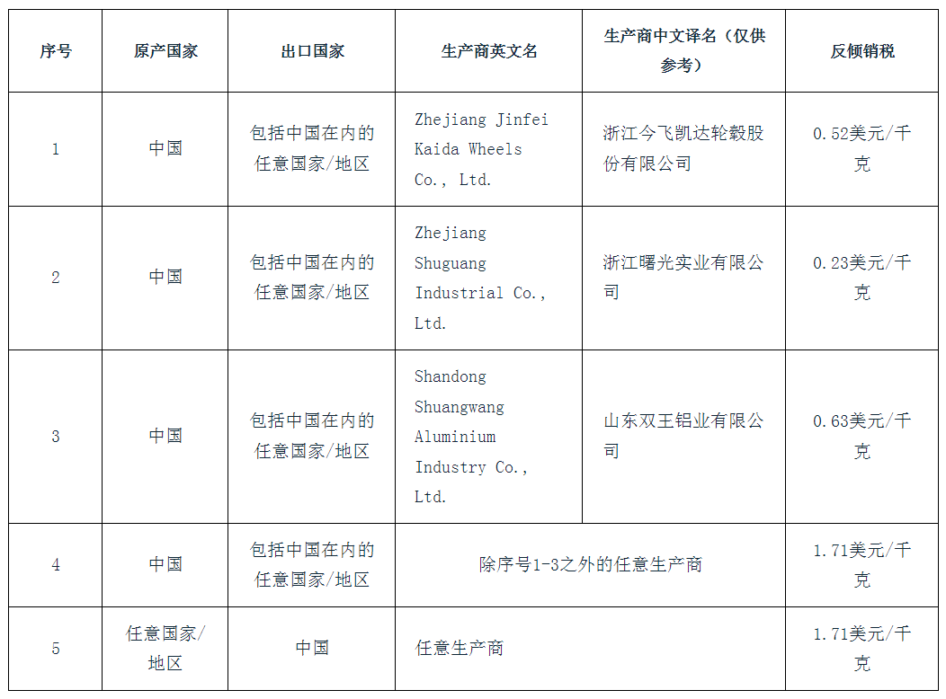 【印度对华铝合金车轮毂作出第二次反倾销日落复审终裁】1月6日，印度商工部发布公告，对原产于或进口自中国的铝合金车轮毂作出第二次反倾销日落复审终裁，建议继续对中国的涉案产品征收为期5年的反倾销税，税额为0.23～1.71美元/千克，征税详情见附表。
