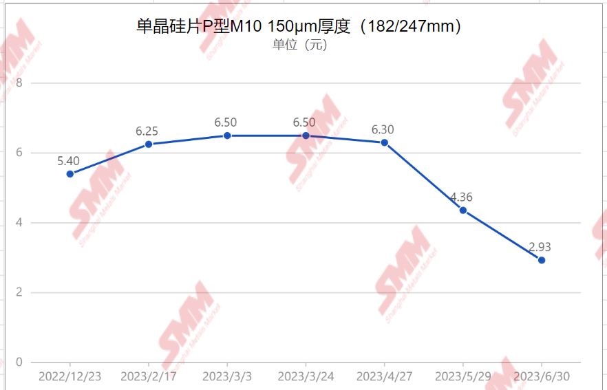 【SMM快讯：隆基绿能6月单晶硅片价较年内高点“腰斩”  硅片价格“崩溃”何时休？】据6月30日最新消息，隆基绿能官网对其6月单晶硅片价格进行公示，“单晶硅片P型M10 150μm厚度”价格由5月29日的4.36元人民币下调至2.93元，降幅达32.8%，这已经是其连续第三个月下调价格。SMM整理了隆基绿能单晶硅片P型M10 150μm厚度（182/247mm）.......