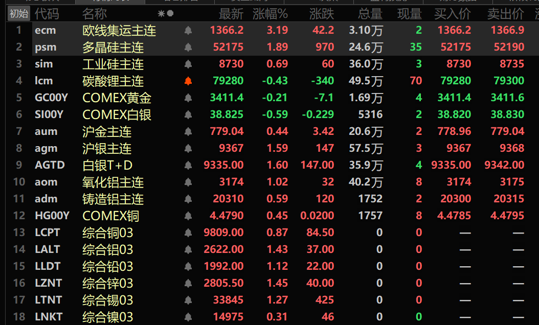 内盘基本金属全线上涨，沪锌涨0.67%，沪铜涨0.86%，沪锡涨1.13%。氧化铝主连涨1.02%。多晶硅主连涨1.89%。黑色系均飘红，铁矿涨2.14%，螺纹涨1.03%，焦煤主力合约涨6.48%，焦炭主力合约涨4.63%。8月25日（星期一）因适逢英国夏季银行假日，LME市场休市。沪金涨0.44%；沪银涨1.59%。欧线集运主力合约涨3.19%，报1366.2点。截至11:32分，美元指数涨0.16%，报97.88。　