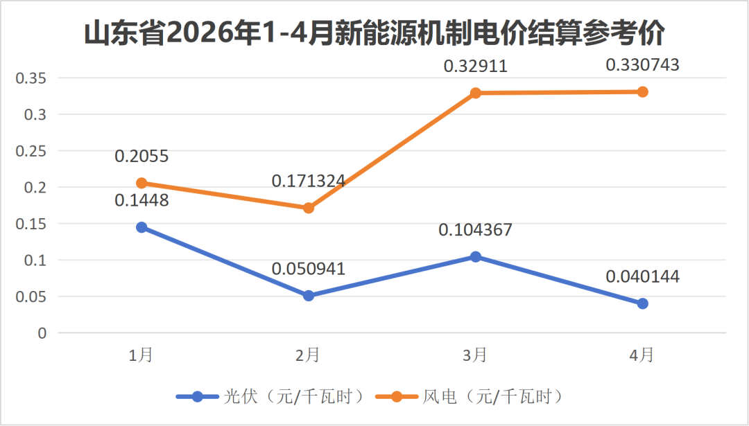 5月19日，国网山东电力发布2026年4月电力市场信息“明白纸”，要点如下：
2026年4月，风力发电新能源机制电价结算参考价为330.743元/兆瓦时，光伏发电新能源机制电价结算参考价为40.144元/兆瓦时。