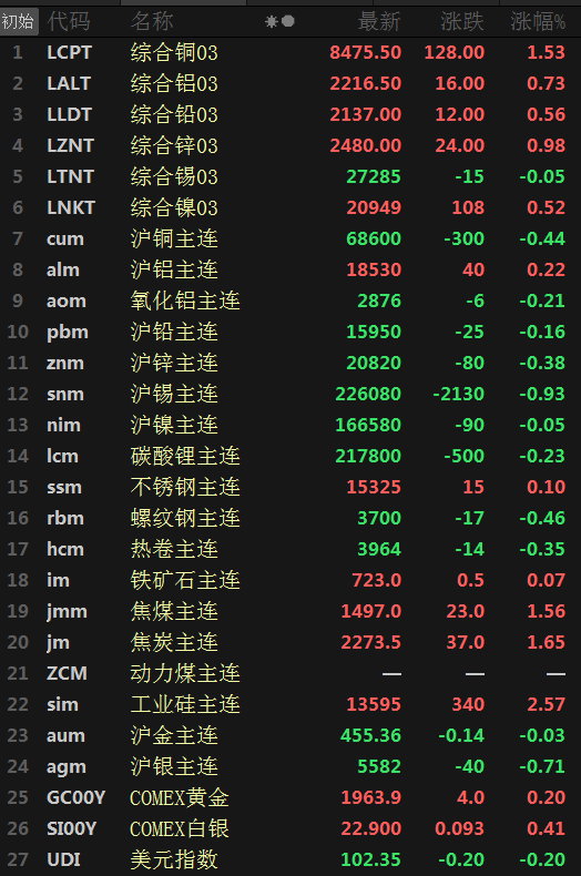 【SMM日评：原油续涨 金属内外分化 工业硅涨2.57%】原油今日微幅震荡，截至15:59分，美油、布油分别涨0.17%、0.13%。美元指数今日飘绿，截至15:26分跌0.17%。关注明日将公布的美国7月未季调CPI年率、7月季调后CPI月率、至8月5日当周初请失业金人数数据，以及本周五将公布的美国7月PPI年率及月率、8月一年期通胀率预期数据。截至日间收盘，内盘基本金属普跌仅沪铝涨0.22%。