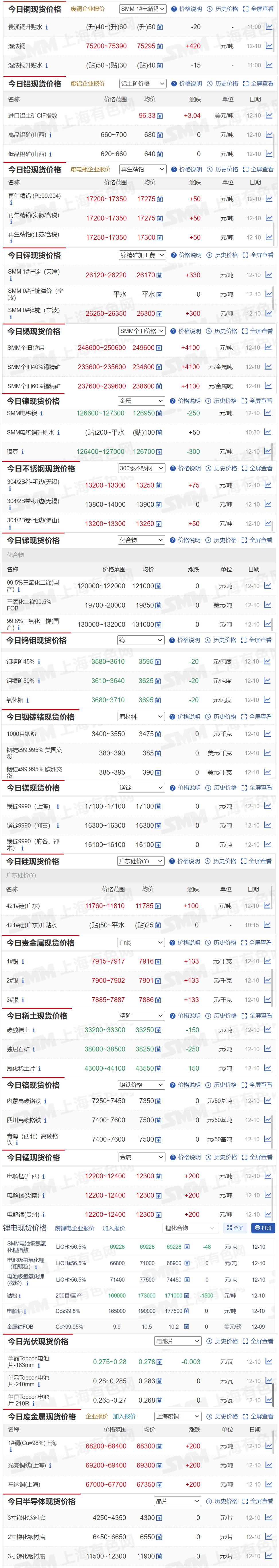 【12月10日SMM金属现货价格|铜价|铝价|铅价|锌价|锡价|镍价|钢铁|废金属|稀土|小金属|新能源|光伏】今日，SMM个旧1#锡报价上涨4100元/吨，电解锰（广西）报价上涨200元/吨...其余金属现货报价情况如下....