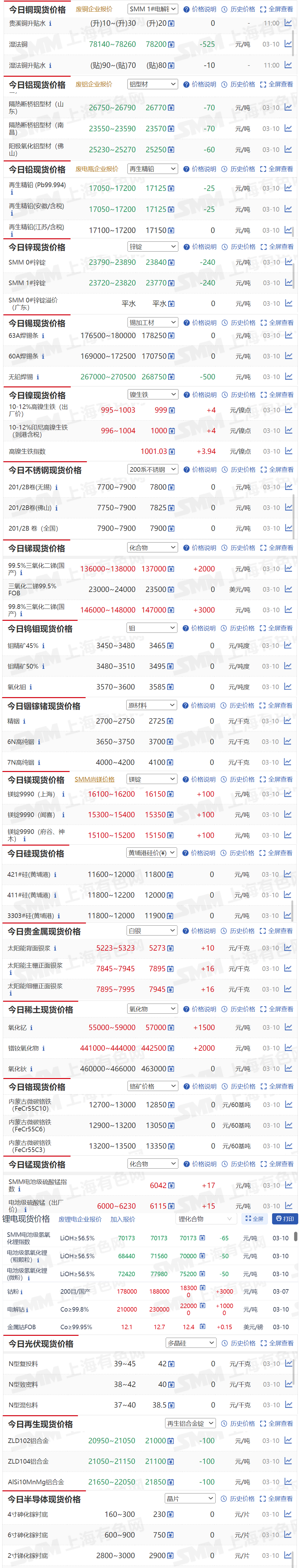 【3月10日SMM金属现货价格|铜价|铝价|铅价|锌价|锡价|镍价|钢铁|废金属|稀土|小金属|新能源|光伏】今日，99.5%三氧化二锑(国产)现货报价上涨2000元/吨，镨钕氧化物现货报价上涨2000元/吨....其余金属现货报价情况如下....