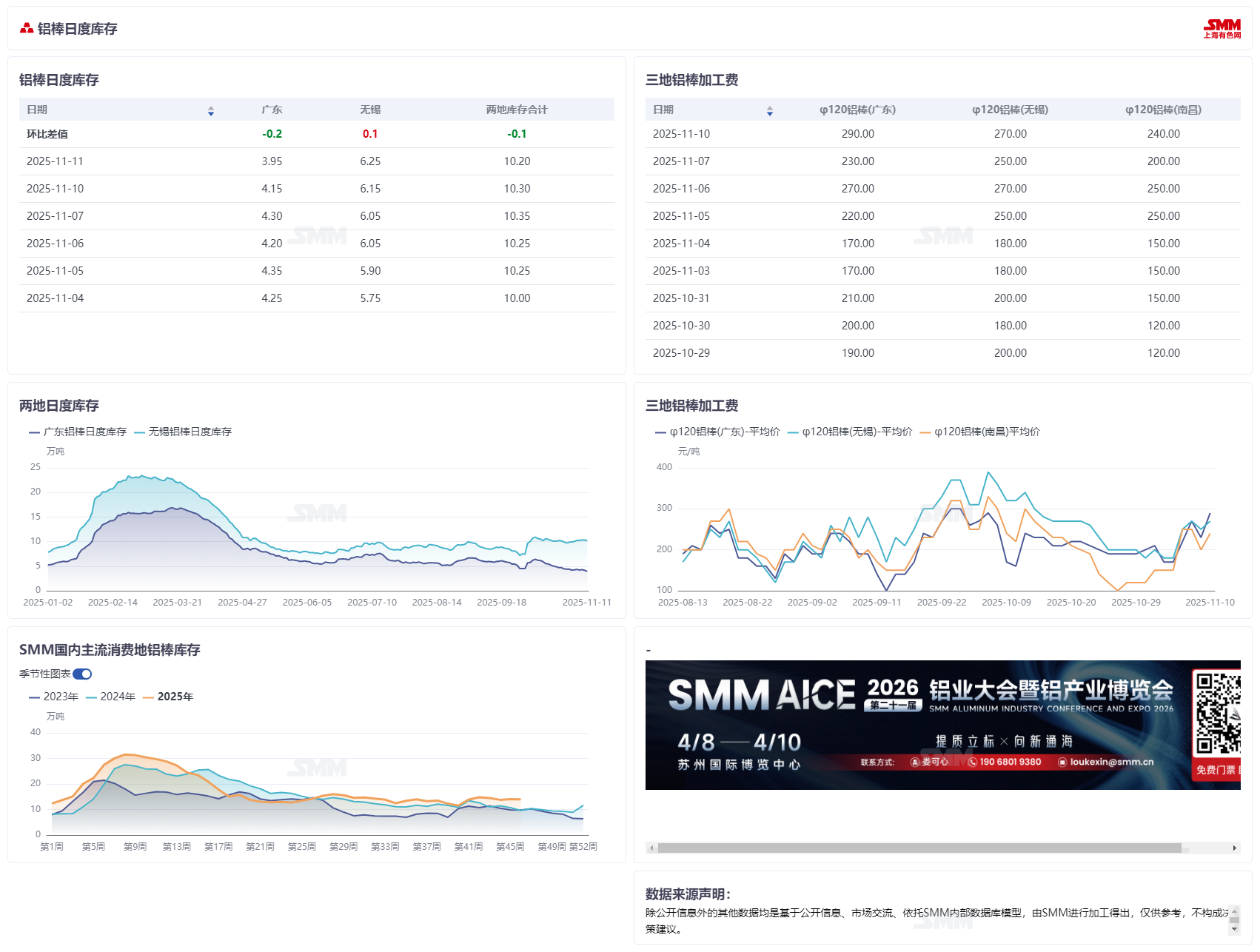 【SMM国内两地铝棒日度库存】
2025年11月11日，据SMM统计，国内铝棒两地库存方面，广东铝棒库存3.95万吨，无锡铝棒库存6.25万吨，合计10.20万吨，较上期库存下跌0.10万吨