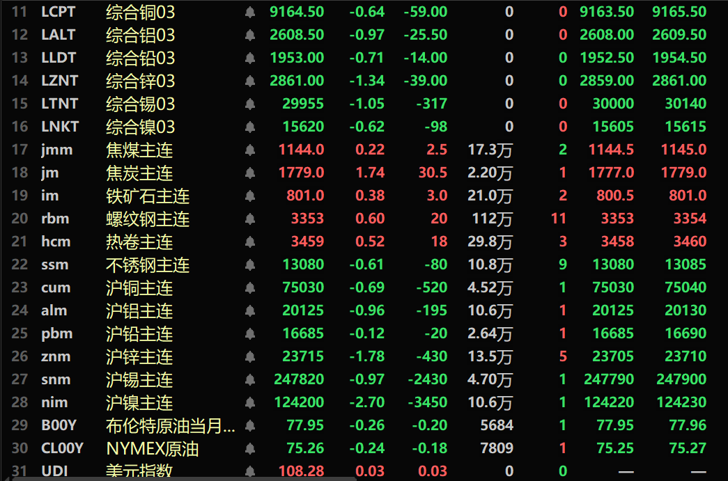 【SMM午评：基本金属均飘绿 沪镍跌2.7% 沪伦锌跌幅居前 焦炭、工业硅涨逾1%】内盘基本金属全线飘绿。沪铜跌0.69%，沪锌跌1.78%。沪镍跌2.7%。工业硅涨1.36%。黑色系多飘红，铁矿涨0.38%，焦炭涨1.74%。截至11:37分，外盘基本金属全线下跌。伦锡跌1.05%。伦锌跌1.34%，伦铅跌0.71%。欧线集运主力合约涨4.01%。美元指数涨0.03%，报108.28。