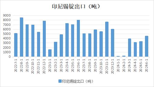 【印尼贸易部：锡锭出口规模逐渐恢复 但仍处于偏低水平】据印尼贸易部公布的数据显示，6月印尼精炼锡出口量为4,458.62吨，同比下降44.20%，环比增长35%。年初受印尼锡锭出口配额审批缓慢影响，1-2月印尼锡锭几乎零出口。（文华财经）