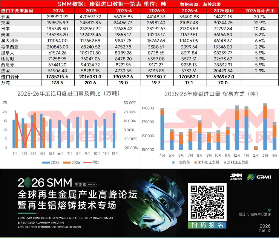 据最新海关数据显示，2026年4月份国内废铝进口量约为17.1万吨，同比下降10%左右。2026年1-4月累计进口70万吨。从进口来源国上来看，4月份国内废铝主要进口来源国为泰国、英国、日本、美国、澳大利亚等国家及地区，其中废铝进口来源国泰国占国内总进口量的20.7%。