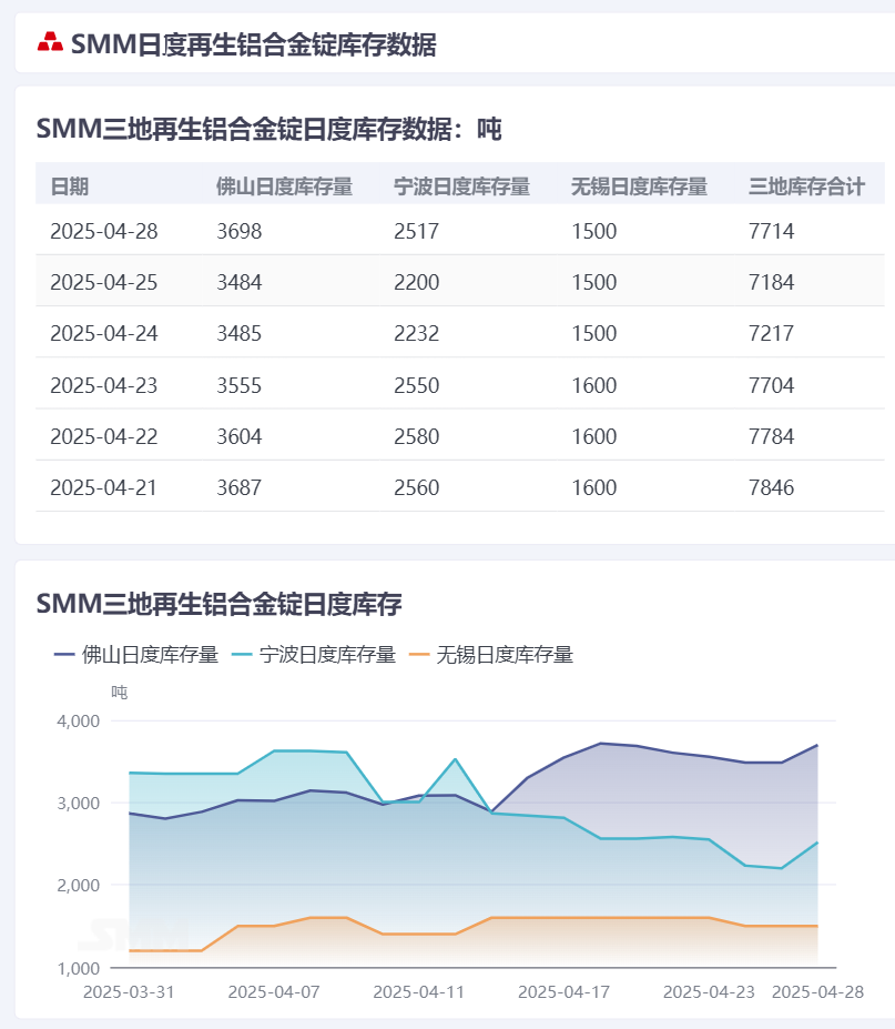 据SMM统计，4月28日佛山、宁波、无锡三地再生铝合金锭社会库存共计7714吨，较前一交易日增加530吨 。