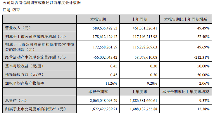 【图南股份：2023上半年净利同比增52.4% 自主生产特种不锈钢等高性能特种合金材料】图南股份表示，2023上半年营收为6.9亿元，同比增49.49%，主要为受下游客户需求增长影响，业务订单量增加所致；归属于上市公司股东的净利为1.79亿元，同比增52.40%。公司自主生产高温合金、精密合金、特种不锈钢等高性能特种合金材料。