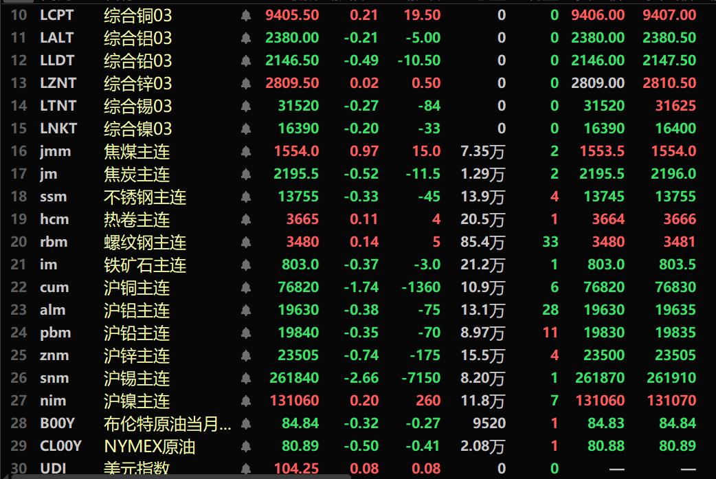 【SMM午评：金属普跌 沪锡跌2.66% 碳酸锂涨2% 沪银跌近3% 欧线集运跌超8%】截至午间收盘，内盘基本金属近全线下跌。沪锡以2.66%的跌幅居首。沪铜跌1.74%。碳酸锂期货主力合约涨2%。黑色系涨跌互现，铁矿跌0.37%。截至11:44分，LME金属多飘绿。伦锡跌0.27%。伦铜涨0.21%。沪金跌1.74%；沪银跌2.95%。欧线集运主力期货报3681点，跌8.18%。