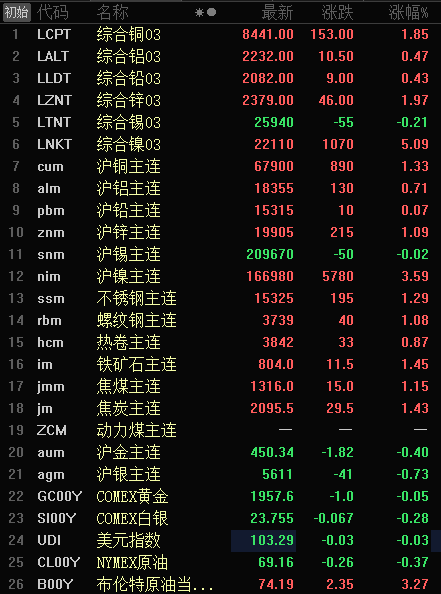 【隔夜行情：美元回落 原油涨超3% 金属普涨 伦镍涨超5%】隔夜原油大涨，美油、布油分别涨3.22%、3.27%；美元飘绿，美元指数跌0.3%；沪锡跌0.02%，沪镍涨3.59%，沪铜涨1.33%，沪锌涨1.09%，沪铝涨0.71%，沪铅涨0.07%；伦锡跌0.21%，伦镍涨5.09%，伦锌涨1.97%，伦铜涨1.85%，伦铝涨0.47%，伦铅涨0.43%；铁矿涨1.45%，焦炭涨1.43%。
