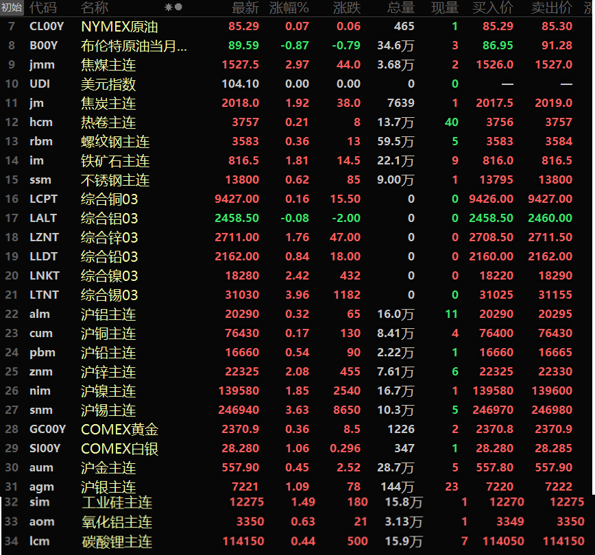 【隔夜行情：美元两连跌 金属普遍刷新阶段新高 金价延续创纪录涨势！】美元周二小幅下跌0.03%，整体变化不大，投资者在周三公布美国通胀数据前持谨慎态度。隔夜内外盘金属普涨，仅伦铝小幅下跌0.08%。伦锡以高达3.96%的涨幅领涨，盘中一度触及31350美元/吨，刷新2023年1月以来的新高；沪锡涨3.63%，盘中最高触及249000元/吨，创2022年6月以来的高点；伦镍涨2.42%，录得七连阳..