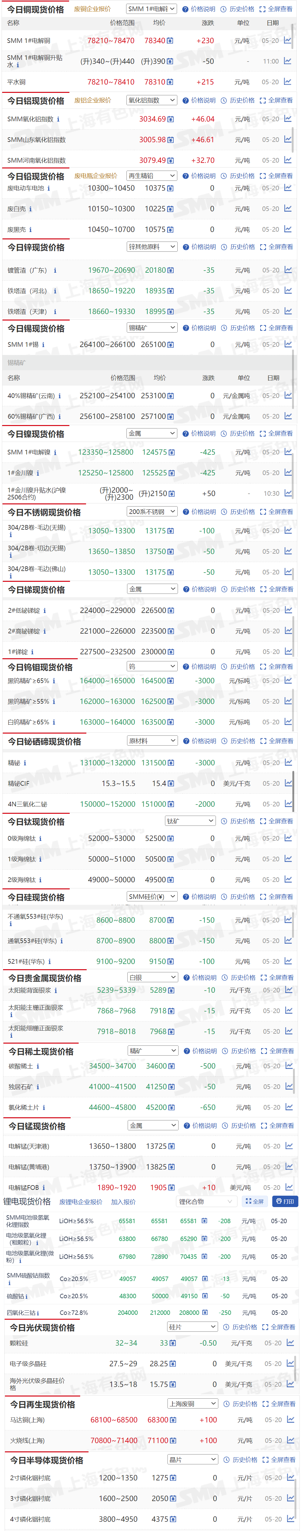 【5月20日SMM金属现货价格|铜价|铝价|铅价|锌价|锡价|镍价|钢铁|废金属|稀土|小金属|新能源|光伏】今日，SMM 1#电解铜现货报价上涨230元/吨，SMM 1#电解镍现货报价下跌425元/吨......其余金属现货报价情况如下....