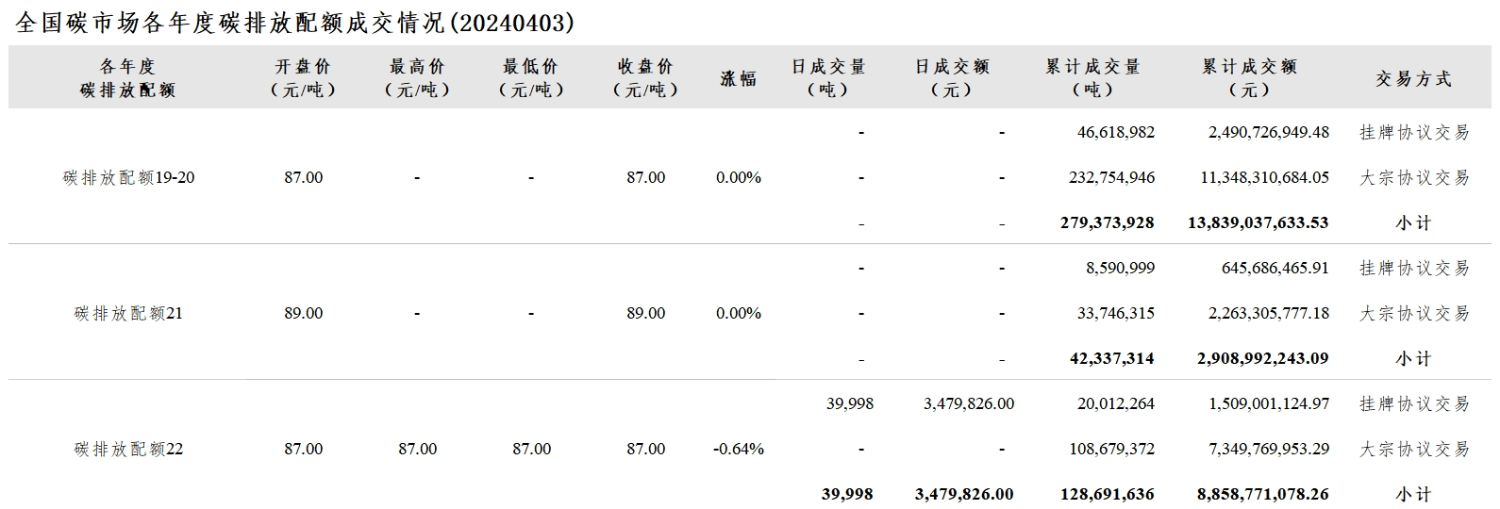 【交易日报：4月3日全国碳市场价跌0.2% 碳排放配额总成交39998吨】今日全国碳市场综合价格行情为: 开盘价87.67元/吨，最高价87.67元/吨，最低价87.67元/吨，收盘价87.67元/吨，收盘价较前一日下跌0.20%。今日全国碳排放配额总成交量39,998吨，总成交额3,479,826.00元。