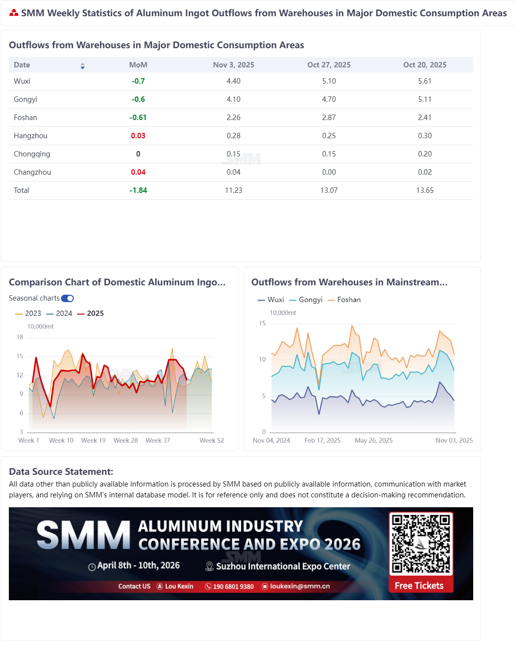 [SMM Weekly Domestic Aluminum Ingot Warehouse Withdrawals Statistics]
According to SMM statistics, domestic aluminum ingot warehouse withdrawals totaled 112,300 mt from October 27 to November 2, a decrease of 18,400 mt compared to the previous week. 